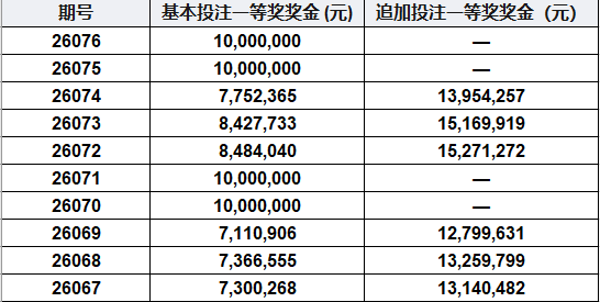 近10期一等奖奖金
